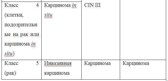 Таблица 1 - Соотношение классификаций предраковых поражений шейки матки 